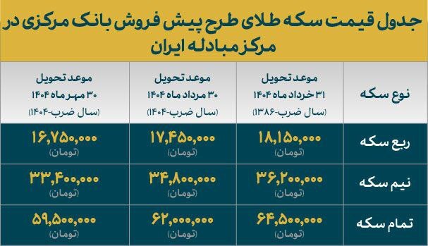قیمت سکههای پیش فروش بانک مرکزی اعلام شد قیمت سکههای پیش فروش بانک مرکزی اعلام شد