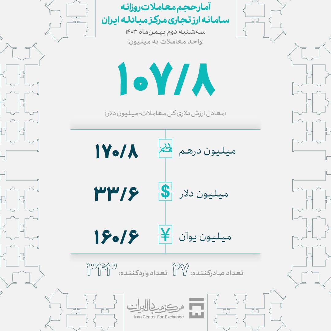 معامله ۱۰۸ میلیون دلار در بازار ارز تجاری مرکز مبادله/ ارز مورد نیاز ۳۴۳ واردکننده تامین شد معامله ۱۰۸ میلیون دلار در بازار ارز تجاری مرکز مبادله/ ارز مورد نیاز ۳۴۳ واردکننده تامین شد