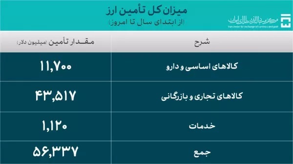 تامین ۱۱،۷ میلیارد دلار برای واردات کالاهای اساسی و دارو تامین ۱۱،۷ میلیارد دلار برای واردات کالاهای اساسی و دارو