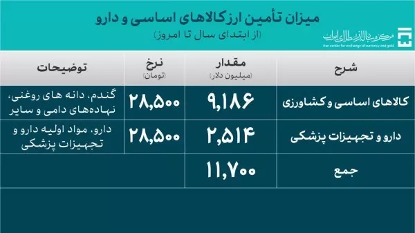 تامین ۱۱،۷ میلیارد دلار برای واردات کالاهای اساسی و دارو تامین ۱۱،۷ میلیارد دلار برای واردات کالاهای اساسی و دارو