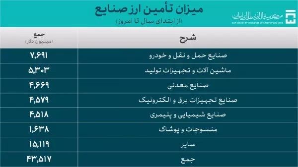 تامین ۱۱،۷ میلیارد دلار برای واردات کالاهای اساسی و دارو تامین ۱۱،۷ میلیارد دلار برای واردات کالاهای اساسی و دارو