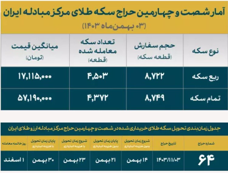 ۸۸۷۵ سکه ضرب ۱۴۰۳ به متقاضیان تخصیص داده شد ۸۸۷۵ سکه ضرب ۱۴۰۳ به متقاضیان تخصیص داده شد