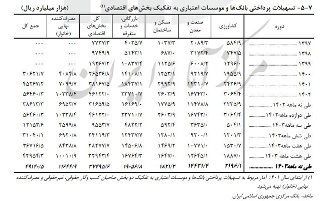 سهم پول از نقدینگی به ۲۴.۴ درصد رسید؛ شبه پول ۷۵ درصد سهم پول از نقدینگی به ۲۴.۴ درصد رسید؛ شبه پول ۷۵ درصد