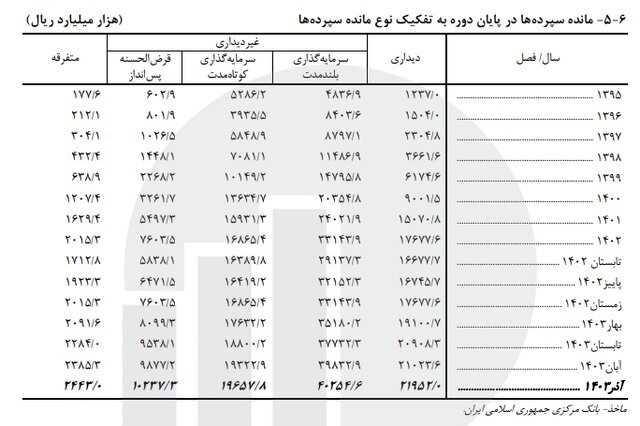 سهم پول از نقدینگی به ۲۴.۴ درصد رسید؛ شبه پول ۷۵ درصد سهم پول از نقدینگی به ۲۴.۴ درصد رسید؛ شبه پول ۷۵ درصد