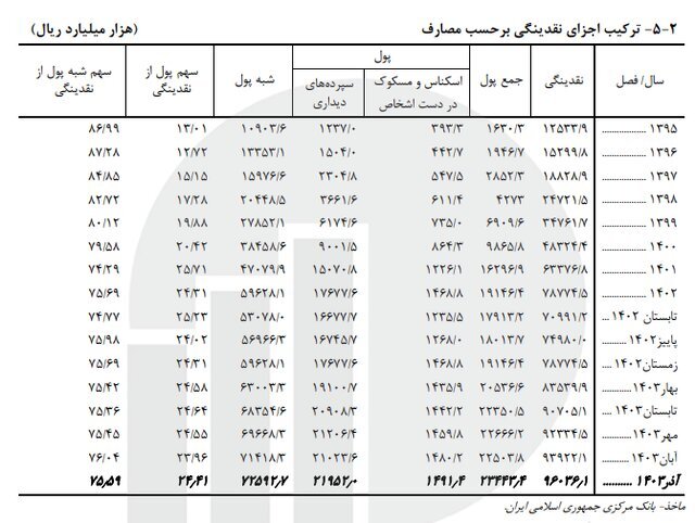 سهم پول از نقدینگی به ۲۴.۴ درصد رسید؛ شبه پول ۷۵ درصد سهم پول از نقدینگی به ۲۴.۴ درصد رسید؛ شبه پول ۷۵ درصد