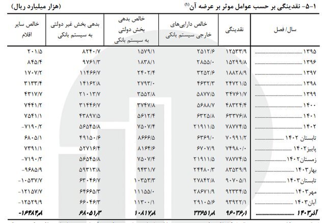 سهم پول از نقدینگی به ۲۴.۴ درصد رسید؛ شبه پول ۷۵ درصد سهم پول از نقدینگی به ۲۴.۴ درصد رسید؛ شبه پول ۷۵ درصد