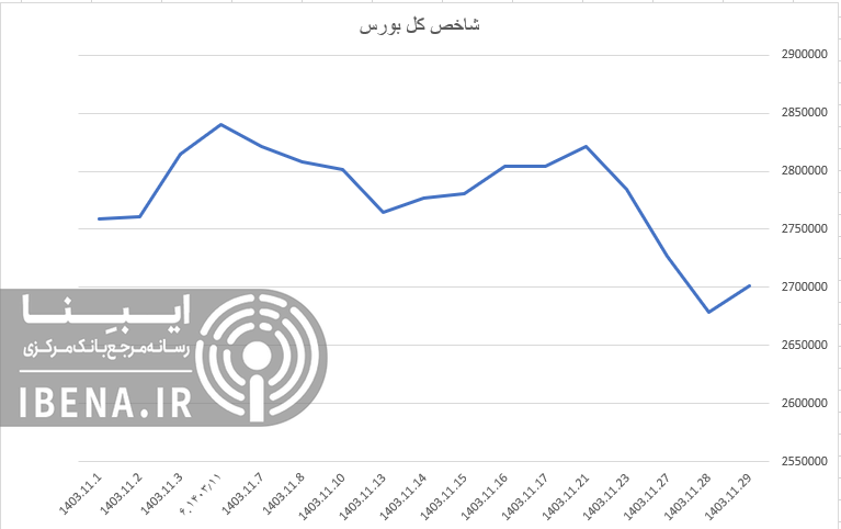 رشد ۵ هزار واحدی شاخص کل بورس رشد ۵ هزار واحدی شاخص کل بورس