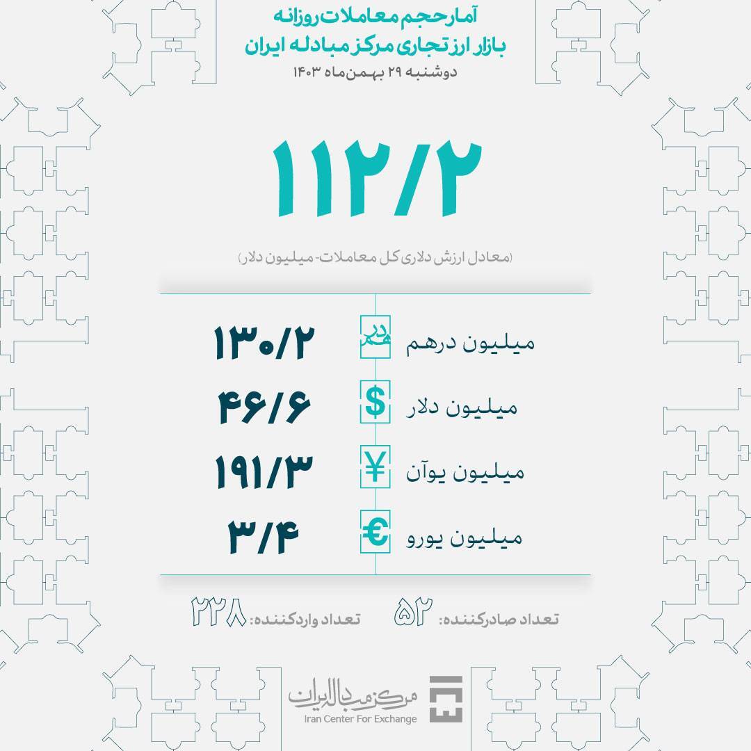 فروش ۱۱۲ میلیون دلار در بازار ارز تجاری مرکز مبادله فروش ۱۱۲ میلیون دلار در بازار ارز تجاری مرکز مبادله