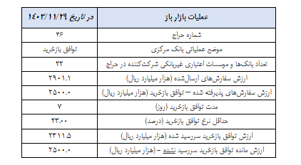 گزارش عملیات اجرایی سیاست پولی گزارش عملیات اجرایی سیاست پولی