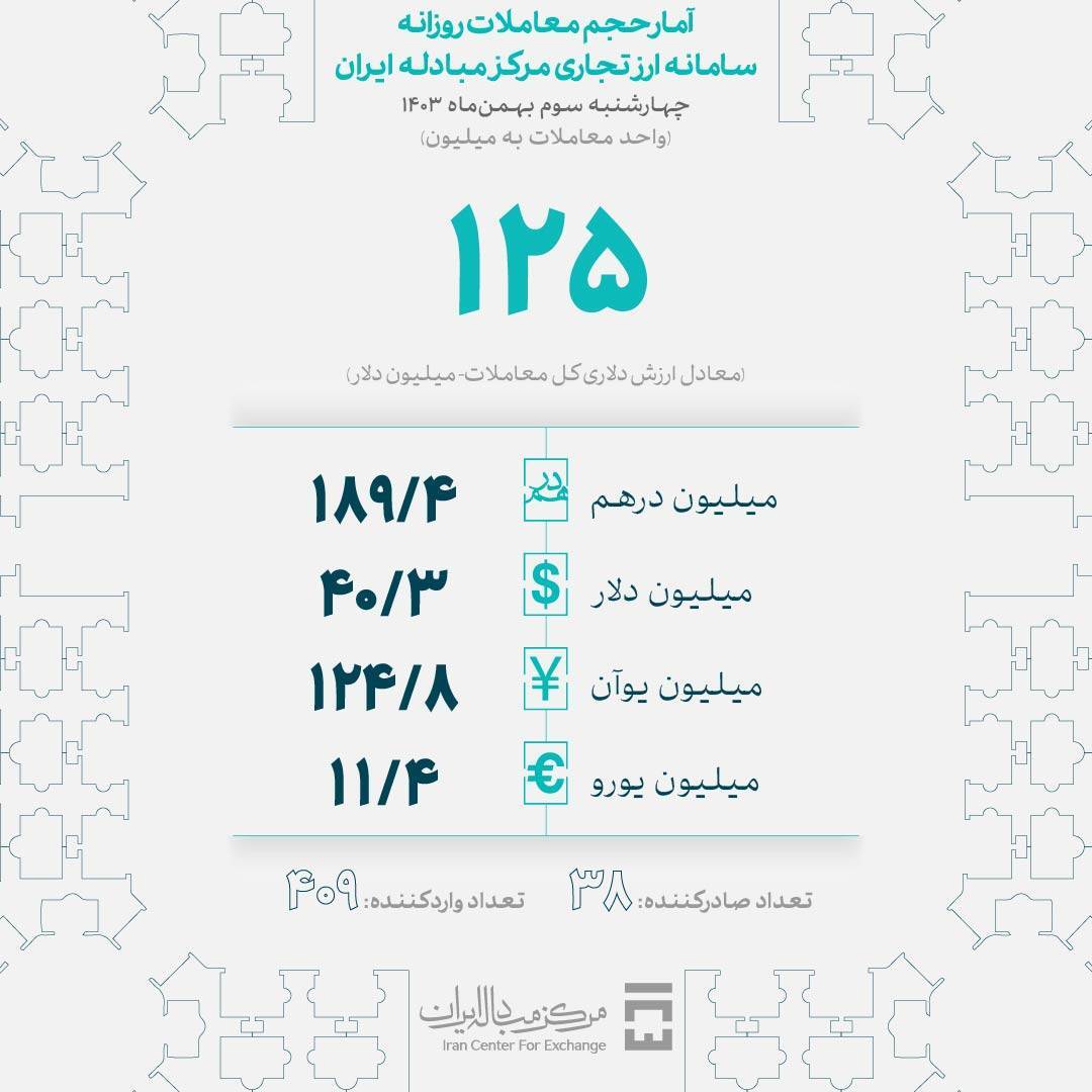 معامله ۱۲۵ میلیون دلار در بازار ارز تجاری مرکز مبادله/ ارز مورد نیاز ۴۰۹ واردکننده تامین شد