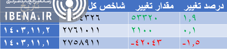 رشد ۱۸ هزار واحدی شاخص کل بورس رشد ۱۸ هزار واحدی شاخص کل بورس