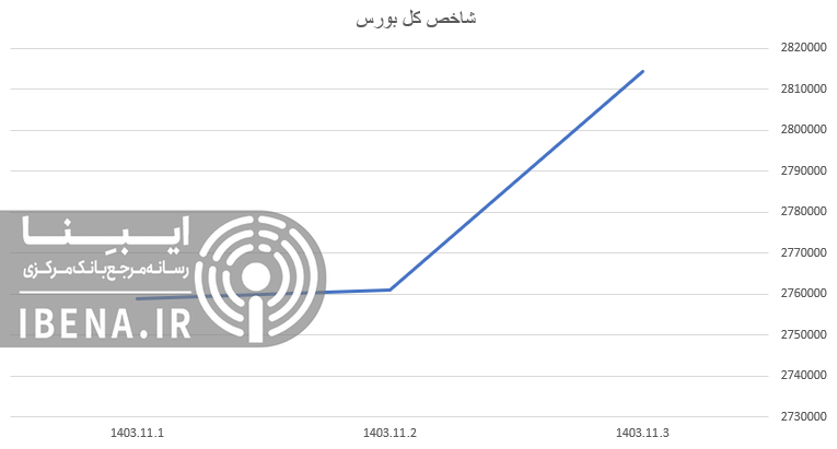 رشد ۱۸ هزار واحدی شاخص کل بورس رشد ۱۸ هزار واحدی شاخص کل بورس