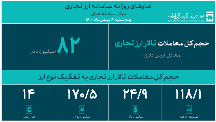 معامله ۸۲ میلیون دلار در بازار ارز تجاری مرکز مبادله ایران/ حجم کل معاملات به ۱،۶ میلیارد دلار رسید