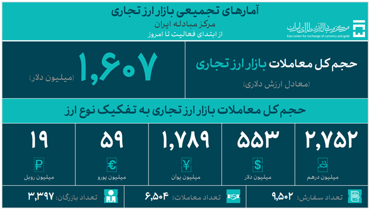 معامله ۸۲ میلیون دلار در بازار ارز تجاری مرکز مبادله ایران/ حجم کل معاملات به ۱،۶ میلیارد دلار رسید