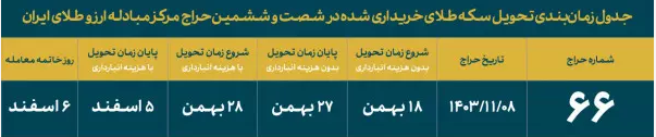 انواع سکه ضرب ۱۳۸۶ در ۸ بهمن ماه حراج میشود انواع سکه ضرب ۱۳۸۶ در ۸ بهمن ماه حراج میشود