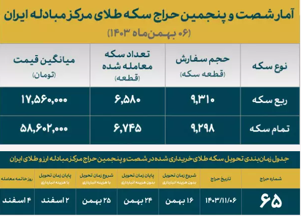 تخصیص ۱۳ هزار سکه ضرب ۱۴۰۳ در حراج۶۵ /۷۲ درصد از متقاضیان برنده شدند تخصیص ۱۳ هزار سکه ضرب ۱۴۰۳ در حراج۶۵ /۷۲ درصد از متقاضیان برنده شدند