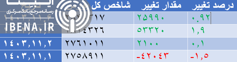 رشد ۶ هزار واحدی شاخص کل بورس رشد ۶ هزار واحدی شاخص کل بورس