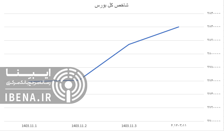 رشد ۶ هزار واحدی شاخص کل بورس رشد ۶ هزار واحدی شاخص کل بورس