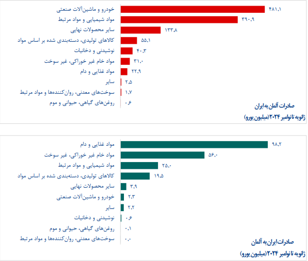 ایران چه کالاهایی به آلمان صادر میکند؟ ایران چه کالاهایی به آلمان صادر میکند؟