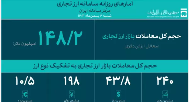 رکورد جدید معاملات در بازار ارز تجاری مرکز مبادله ایران؛ ۱۴۸ میلیون دلار معامله شد رکورد جدید معاملات در بازار ارز تجاری مرکز مبادله ایران؛ ۱۴۸ میلیون دلار معامله شد