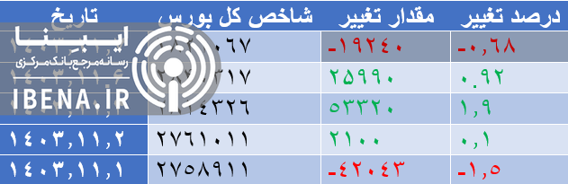 شاخص کل بورس عقب نشینی کرد شاخص کل بورس عقب نشینی کرد