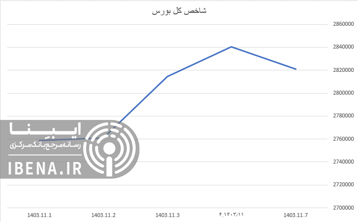 شاخص کل بورس عقب نشینی کرد شاخص کل بورس عقب نشینی کرد