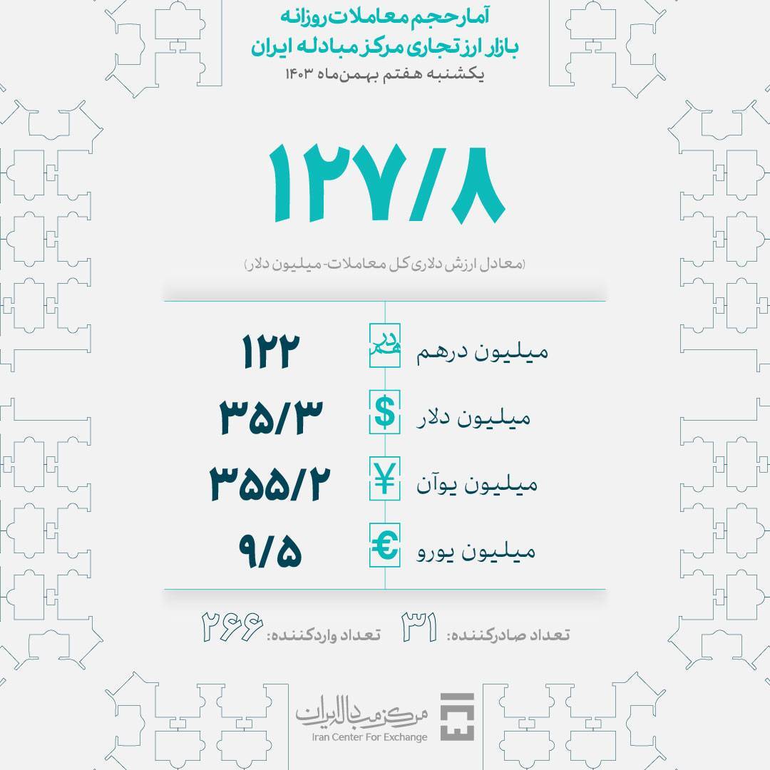 ۱۲۸ میلیون دلار در بازار ارز تجاری معامله شد ۱۲۸ میلیون دلار در بازار ارز تجاری معامله شد