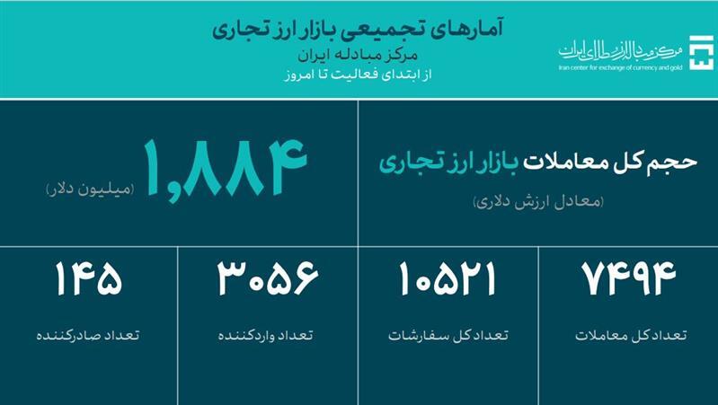 ۱۲۸ میلیون دلار در بازار ارز تجاری معامله شد ۱۲۸ میلیون دلار در بازار ارز تجاری معامله شد