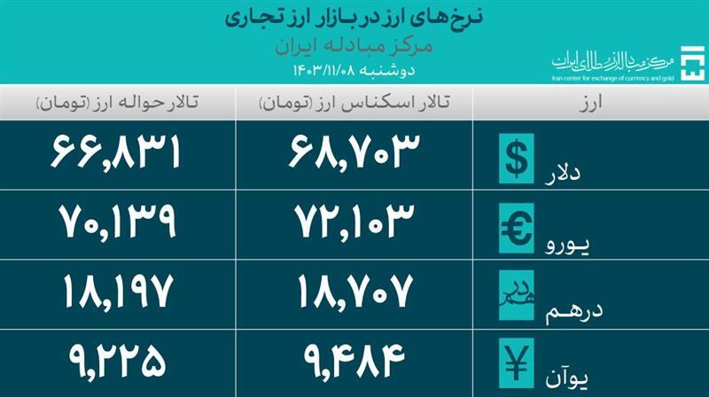 ۱۲۸ میلیون دلار در بازار ارز تجاری معامله شد ۱۲۸ میلیون دلار در بازار ارز تجاری معامله شد