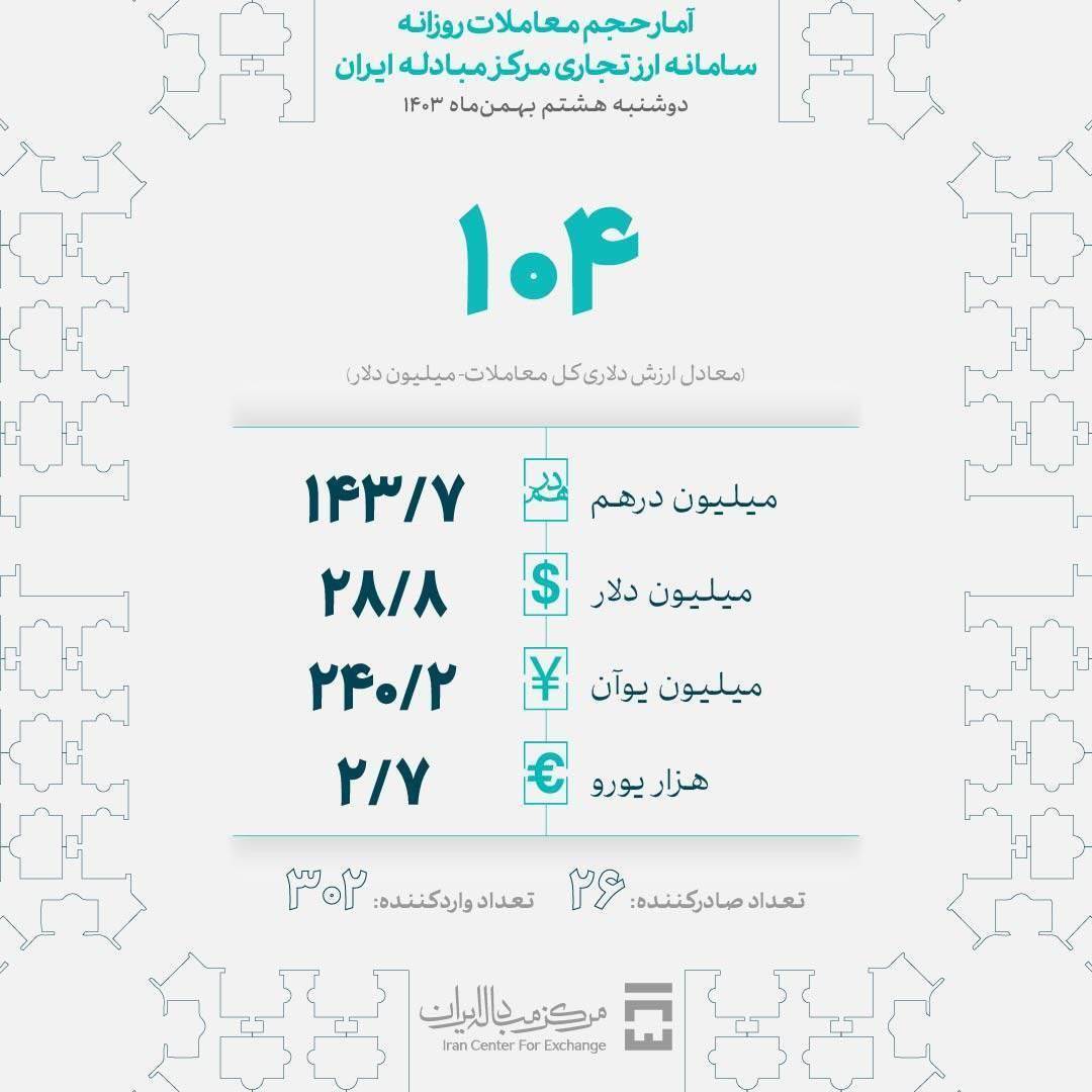 ۱۰۴ میلیون دلار در بازار ارز تجاری معامله شد ۱۰۴ میلیون دلار در بازار ارز تجاری معامله شد