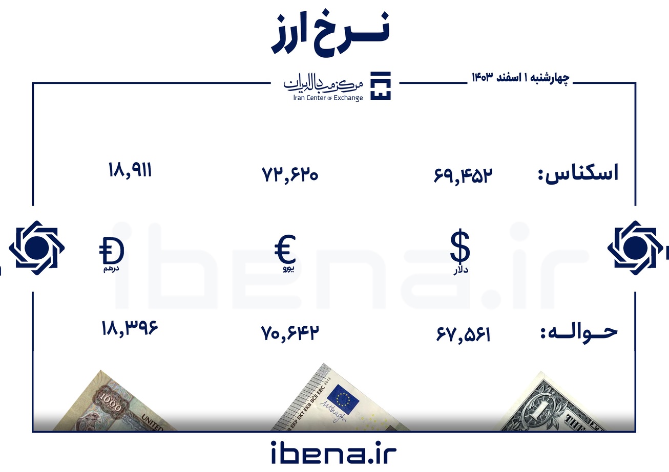 قیمت دلار و یورو در مرکز مبادله ایران؛ چهارشنبه ۱ اسفند