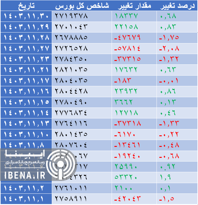 رشد ۵ هزار واحدی شاخص کل بورس رشد ۵ هزار واحدی شاخص کل بورس