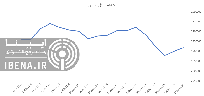 رشد ۵ هزار واحدی شاخص کل بورس رشد ۵ هزار واحدی شاخص کل بورس
