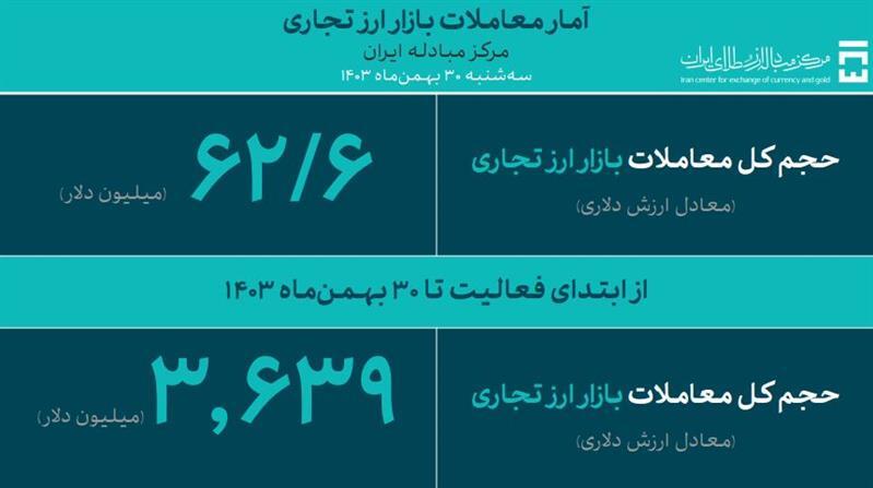 حجم کل معاملات بازار ارز تجاری از ۳.۶ میلیارد دلار گذشت حجم کل معاملات بازار ارز تجاری از ۳.۶ میلیارد دلار گذشت
