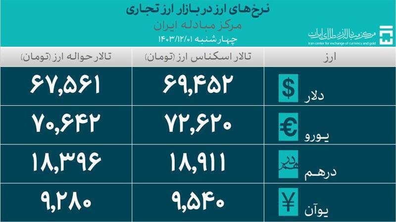 حجم کل معاملات بازار ارز تجاری از ۳.۶ میلیارد دلار گذشت حجم کل معاملات بازار ارز تجاری از ۳.۶ میلیارد دلار گذشت