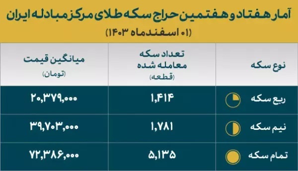 تخصیص بیش از ۸ هزار قطعه سکه در حراج شماره ۷۷ تخصیص بیش از ۸ هزار قطعه سکه در حراج شماره ۷۷