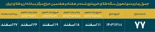 تخصیص بیش از ۸ هزار قطعه سکه در حراج شماره ۷۷ تخصیص بیش از ۸ هزار قطعه سکه در حراج شماره ۷۷