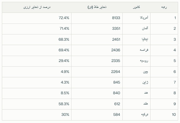 نگاهی به بزرگ‌ترین ذخایر طلا در جهان