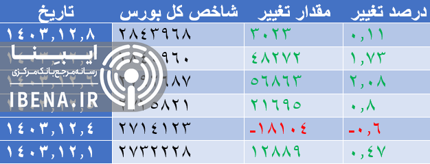 رشد ۷۷ واحدی شاخص کل بورس