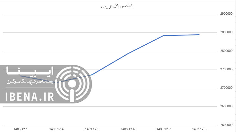 رشد ۷۷ واحدی شاخص کل بورس