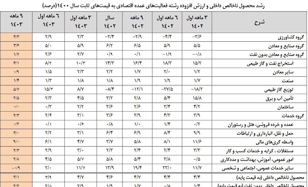 رشد ۶ درصدی بخش نفت در ۹ماهه ابتدای سال رشد ۶ درصدی بخش نفت در ۹ماهه ابتدای سال