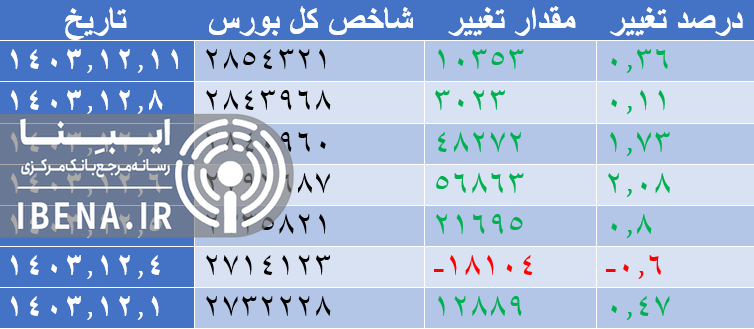 رشد شاخص کل بورس در اولین روز معاملاتی هفته رشد شاخص کل بورس در اولین روز معاملاتی هفته