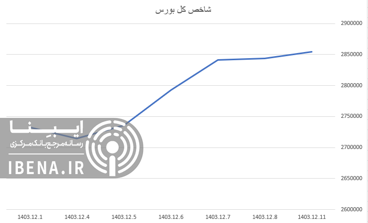 رشد شاخص کل بورس در اولین روز معاملاتی هفته رشد شاخص کل بورس در اولین روز معاملاتی هفته