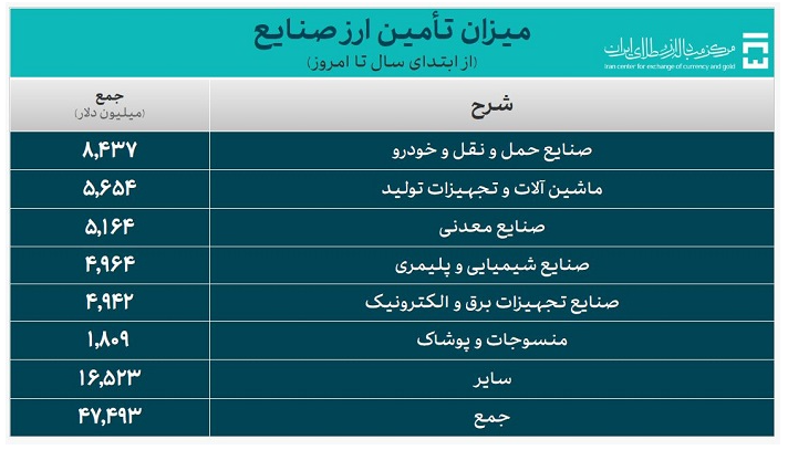 ۶۱.۴ میلیارد دلار ارز برای واردات تامین شد