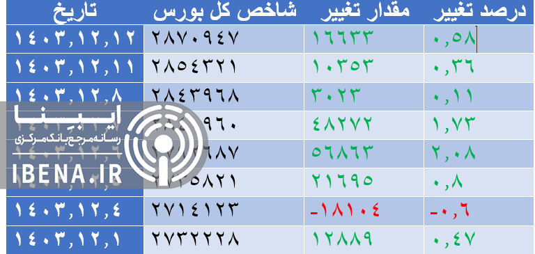 شاخص کل بورس سوار بر خودرو سازها سبز پوش شد شاخص کل بورس سوار بر خودرو سازها سبز پوش شد