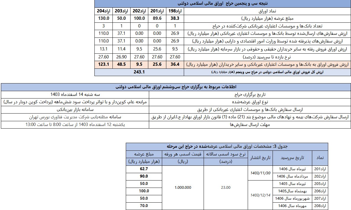 نتیجه سی وپنجمین مرحله از حراج اوراق مالی اسلامی دولتی در سال ۱۴۰۳ نتیجه سی وپنجمین مرحله از حراج اوراق مالی اسلامی دولتی در سال ۱۴۰۳