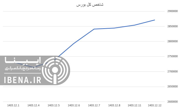 افت ۳۴ هزار واحدی شاخص کل بورس افت ۳۴ هزار واحدی شاخص کل بورس