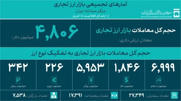 حجم معاملات بازار ارز تجاری از ۴.۸ میلیارد دلار گذشت حجم معاملات بازار ارز تجاری از ۴.۸ میلیارد دلار گذشت