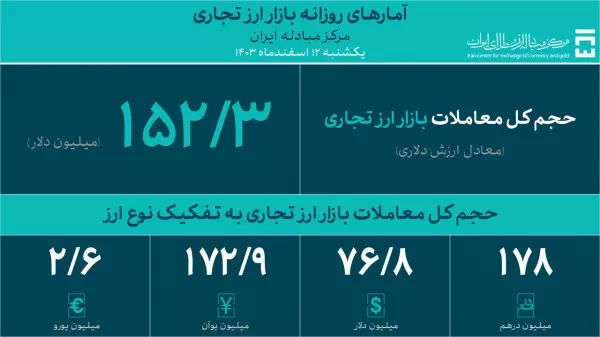حجم معاملات بازار ارز تجاری از ۴.۸ میلیارد دلار گذشت حجم معاملات بازار ارز تجاری از ۴.۸ میلیارد دلار گذشت