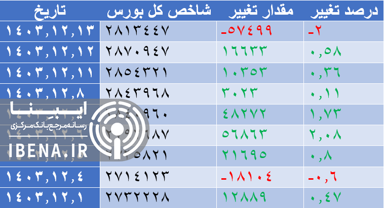شاخص فرابورس کانال ۲۶ هزار واحدی را از دست داد شاخص فرابورس کانال ۲۶ هزار واحدی را از دست داد